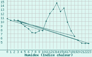 Courbe de l'humidex pour Hoernli