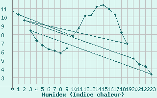 Courbe de l'humidex pour Chailles (41)