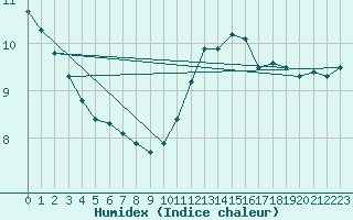 Courbe de l'humidex pour Paris Saint-Germain-des-Prs (75)