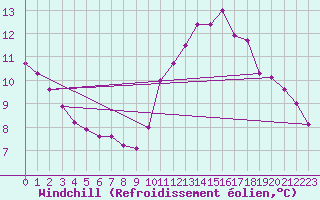 Courbe du refroidissement olien pour Poitiers (86)