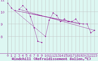 Courbe du refroidissement olien pour Orthez (64)