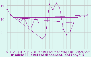 Courbe du refroidissement olien pour Aurillac (15)