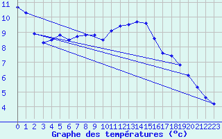 Courbe de tempratures pour Ble / Mulhouse (68)