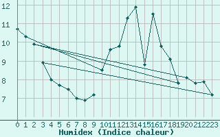 Courbe de l'humidex pour Nancy - Ochey (54)