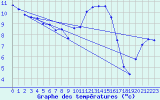 Courbe de tempratures pour Creil (60)