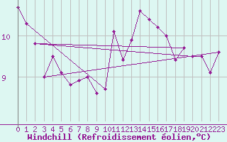 Courbe du refroidissement olien pour Paris - Montsouris (75)