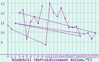 Courbe du refroidissement olien pour Vannes-Sn (56)