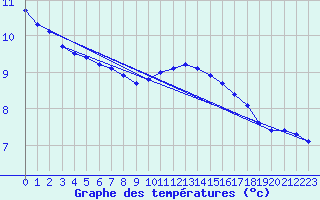 Courbe de tempratures pour Connerr (72)