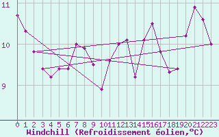 Courbe du refroidissement olien pour La Poblachuela (Esp)