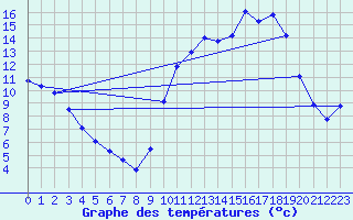 Courbe de tempratures pour Lussat (23)