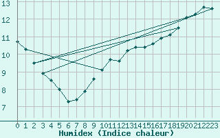 Courbe de l'humidex pour Emden-Koenigspolder