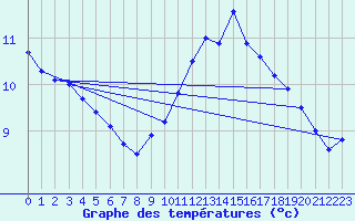 Courbe de tempratures pour Cap de la Hve (76)