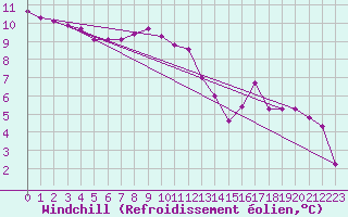 Courbe du refroidissement olien pour Hohrod (68)
