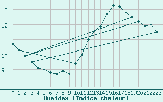 Courbe de l'humidex pour Le Mans (72)