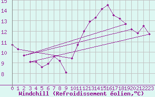 Courbe du refroidissement olien pour Pomrols (34)