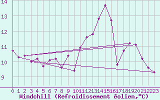 Courbe du refroidissement olien pour Auffargis (78)