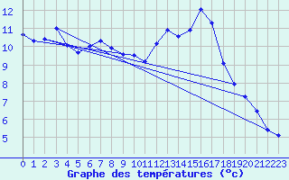 Courbe de tempratures pour Beznau