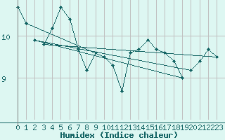 Courbe de l'humidex pour Gurande (44)