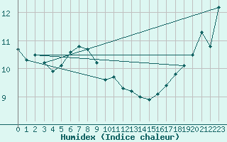 Courbe de l'humidex pour Gannet Rock Light House