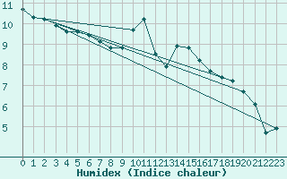 Courbe de l'humidex pour Epinal (88)