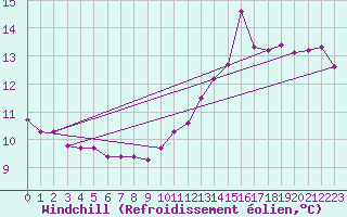 Courbe du refroidissement olien pour Corsept (44)