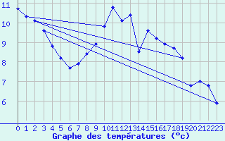 Courbe de tempratures pour Waldmunchen