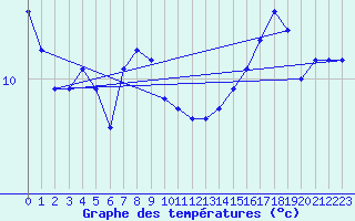 Courbe de tempratures pour la bouée 62050