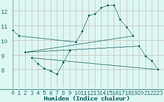 Courbe de l'humidex pour Chivenor