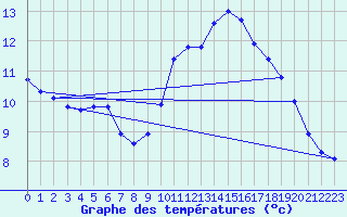 Courbe de tempratures pour Millau (12)