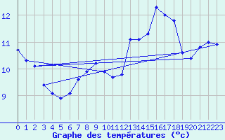 Courbe de tempratures pour Sgur-le-Chteau (19)