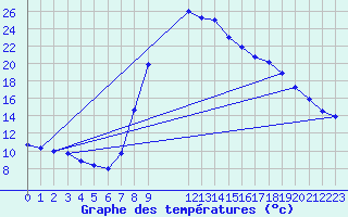 Courbe de tempratures pour Pinoso