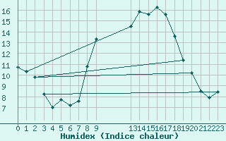 Courbe de l'humidex pour Leconfield