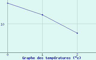 Courbe de tempratures pour Melk