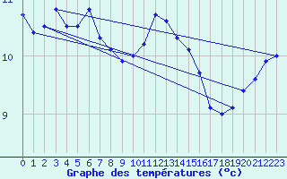 Courbe de tempratures pour Cherbourg (50)