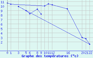 Courbe de tempratures pour Diepenbeek (Be)