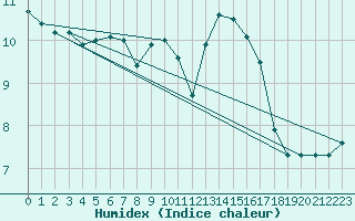 Courbe de l'humidex pour Mont-Aigoual (30)