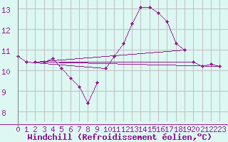 Courbe du refroidissement olien pour Saint-Laurent Nouan (41)