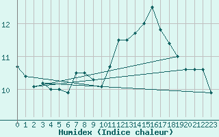 Courbe de l'humidex pour Isle Of Portland