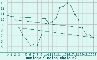 Courbe de l'humidex pour Belley (01)