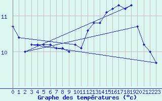 Courbe de tempratures pour Connerr (72)