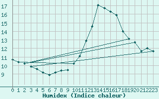 Courbe de l'humidex pour Nice (06)