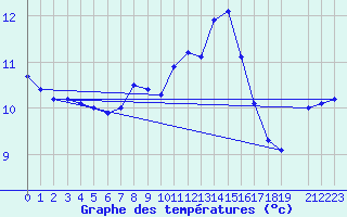 Courbe de tempratures pour Krakenes