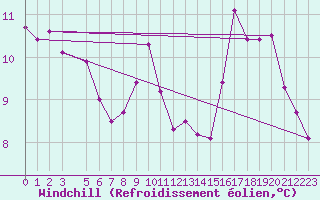 Courbe du refroidissement olien pour Ranua lentokentt