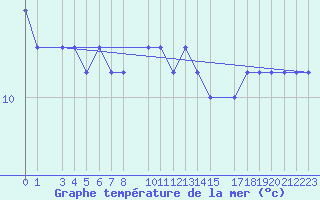 Courbe de temprature de la mer  pour le bateau BATEU03