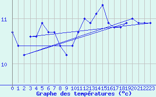 Courbe de tempratures pour Beerse (Be)