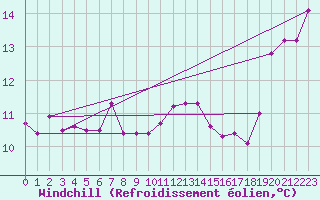 Courbe du refroidissement olien pour Le Perreux-sur-Marne (94)