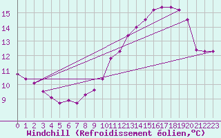 Courbe du refroidissement olien pour Boulogne (62)