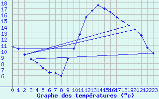 Courbe de tempratures pour Aniane (34)