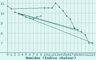 Courbe de l'humidex pour Marknesse Aws