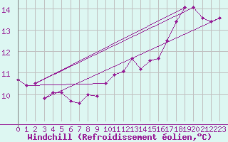 Courbe du refroidissement olien pour Saint-Agrve (07)